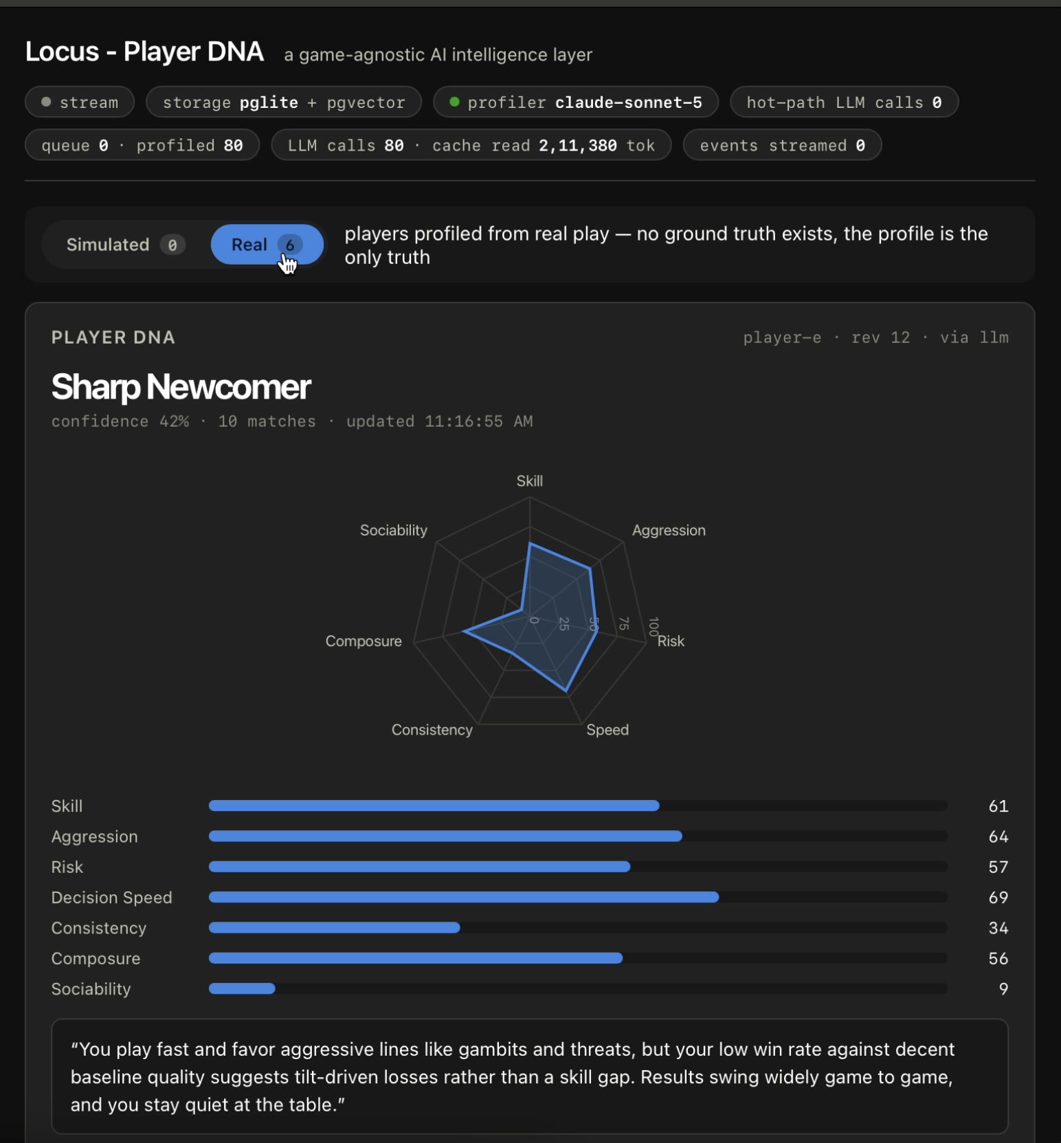 Player DNA card showing the Sharp Newcomer archetype with a radar chart and trait bars